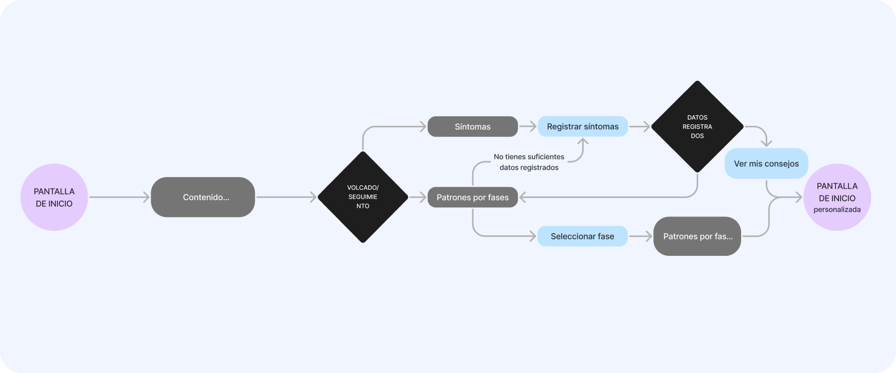 User Flow